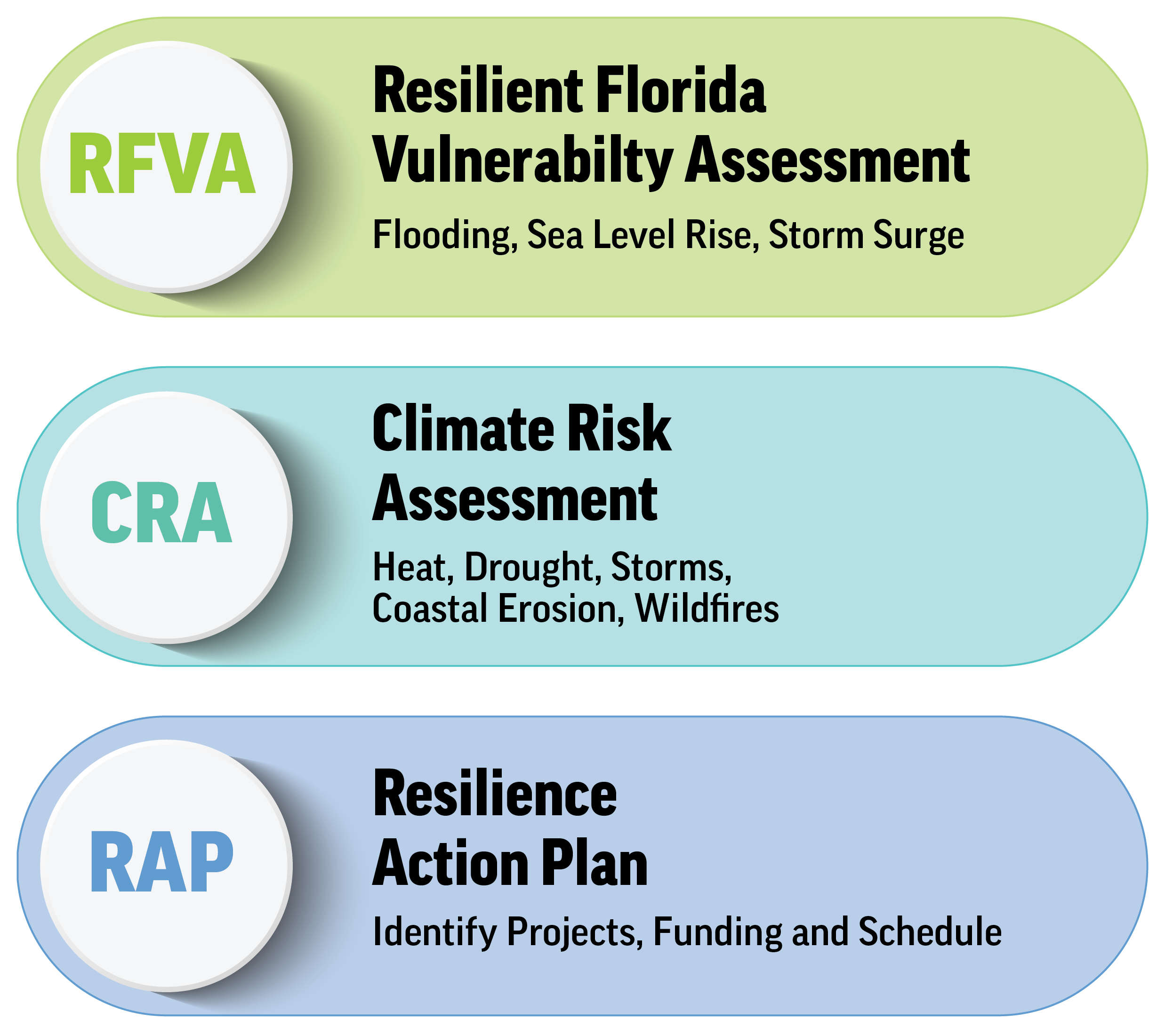 Built Environment Risk Reduction Climate Vulnerability Assessment and ...